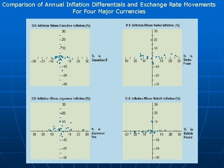Comparison of Annual Inflation Differentials and Exchange Rate Movements For Four Major Currencies 8. Comparison of Annual Inflation Differentials and Exchange Rate Movements For Four Major Currencies 8.