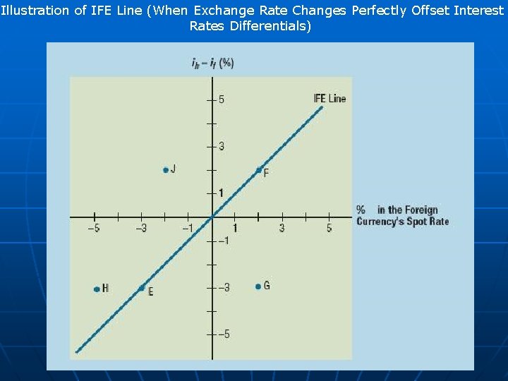 Illustration of IFE Line (When Exchange Rate Changes Perfectly Offset Interest Rates Differentials) 8. Illustration of IFE Line (When Exchange Rate Changes Perfectly Offset Interest Rates Differentials) 8.