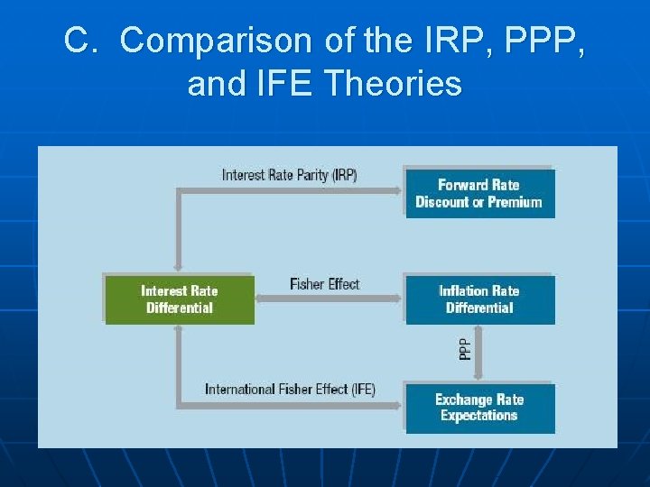 C. Comparison of the IRP, PPP, and IFE Theories 8. 7 C. Comparison of the IRP, PPP, and IFE Theories 8. 7