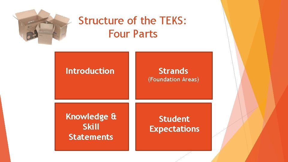 Structure of the TEKS: Four Parts Introduction Strands (Foundation Areas) Knowledge & Skill Statements