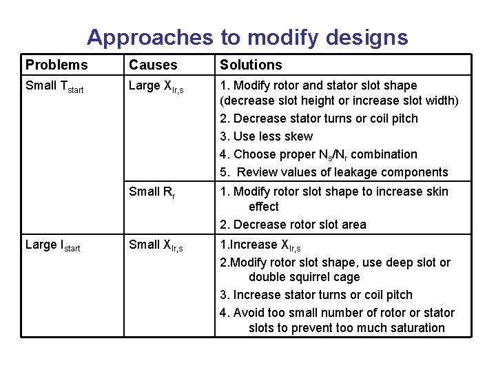 Approaches to modify designs Problems Causes Solutions Small Tstart Large Xlr, s 1. Modify