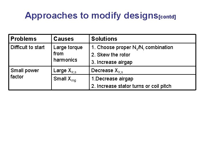 Approaches to modify designs[contd] Problems Causes Solutions Difficult to start Large torque from harmonics