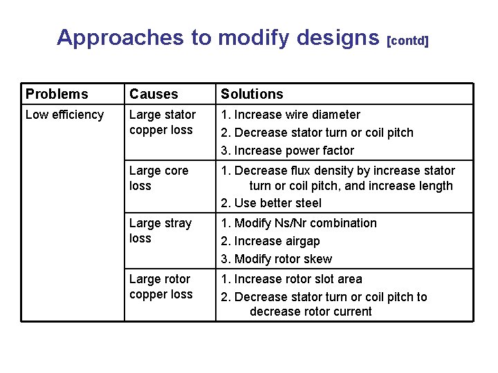 Approaches to modify designs [contd] Problems Causes Solutions Low efficiency Large stator copper loss