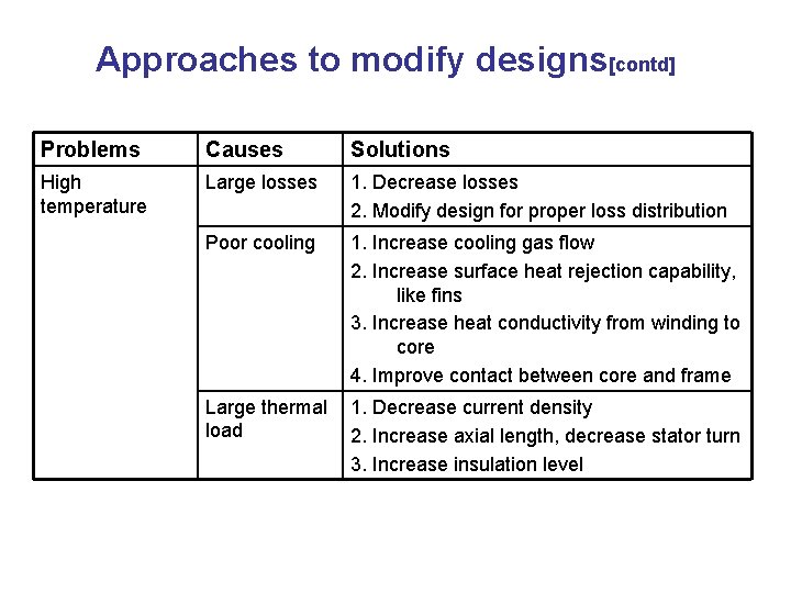 Approaches to modify designs[contd] Problems Causes Solutions High temperature Large losses 1. Decrease losses