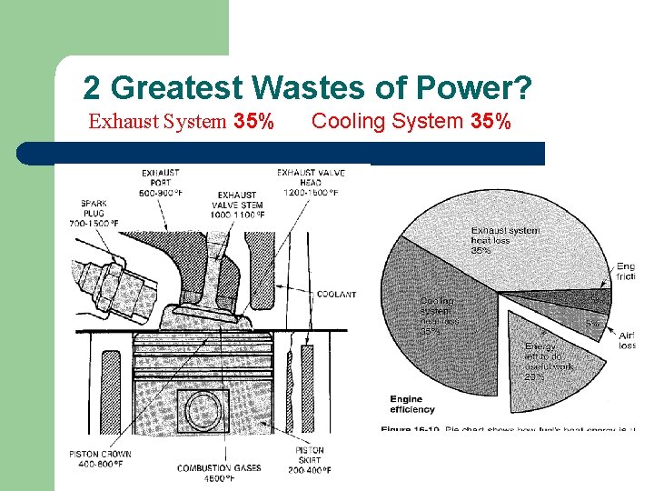 2 Greatest Wastes of Power? Exhaust System 35% Cooling System 35% 