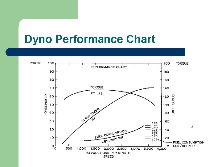 Dyno Performance Chart 