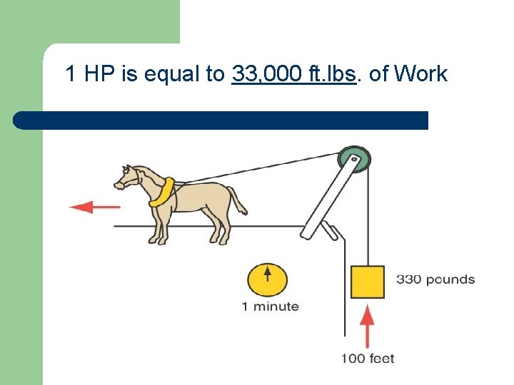 1 HP is equal to 33, 000 ft. lbs. of Work 