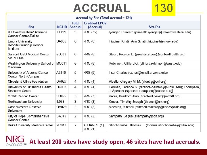 ACCRUAL 130 At least 200 sites have study open, 46 sites have had accruals.