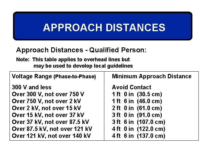 APPROACH DISTANCES Approach Distances - Qualified Person: Note: This table applies to overhead lines