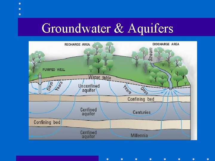 Groundwater & Aquifers Groundwater & Aquifers