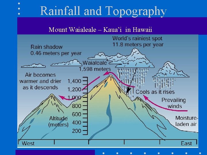 Rainfall and Topography Mount Waialeale – Kaua’i in Hawaii 