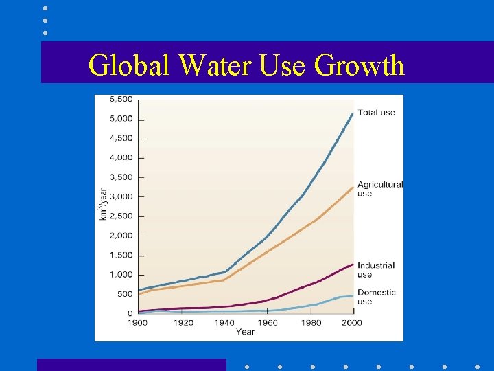 Global Water Use Growth 