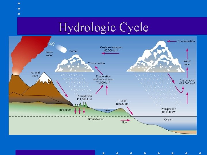 Hydrologic Cycle 