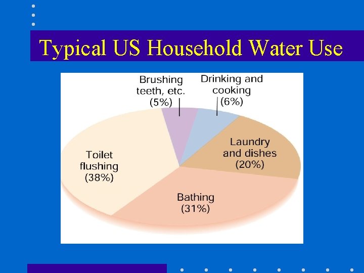 Typical US Household Water Use 