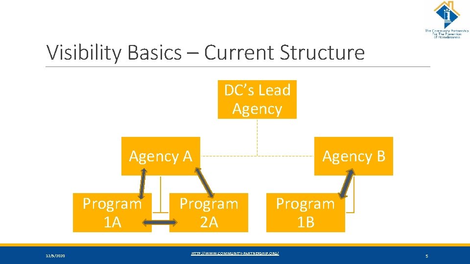 Visibility Basics – Current Structure DC’s Lead Agency A Program 1 A 12/5/2020 Program