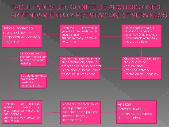 FACULTADES DEL COMITÉ DE ADQUISICIONES, ARRENDAMIENTO Y PRESTACION DE SERVICIOS. Elabora, aprueba y autoriza
