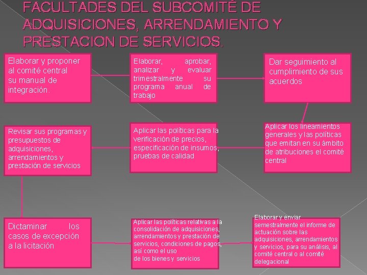 FACULTADES DEL SUBCOMITÉ DE ADQUISICIONES, ARRENDAMIENTO Y PRESTACION DE SERVICIOS. Elaborar y proponer al