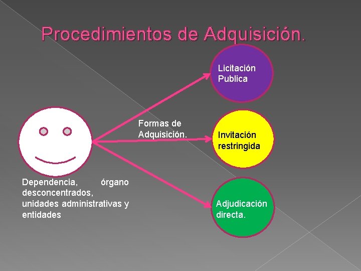 Procedimientos de Adquisición. Licitación Publica Formas de Adquisición. Dependencia, órgano desconcentrados, unidades administrativas y