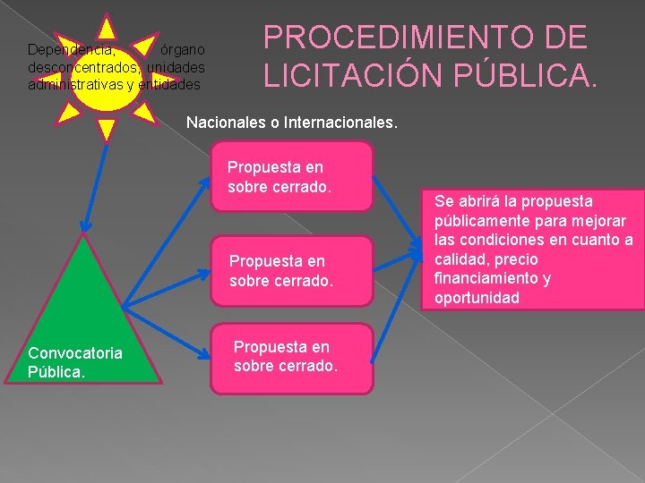Dependencia, órgano desconcentrados, unidades administrativas y entidades PROCEDIMIENTO DE LICITACIÓN PÚBLICA. Nacionales o Internacionales.