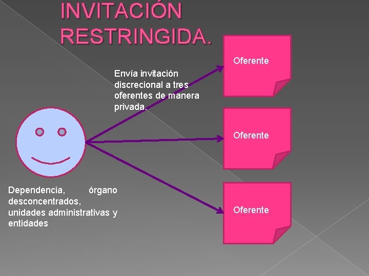 INVITACIÓN RESTRINGIDA. Oferente Envía invitación discrecional a tres oferentes de manera privada. Oferente Dependencia,
