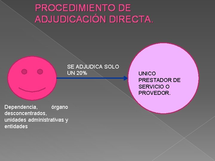 PROCEDIMIENTO DE ADJUDICACIÓN DIRECTA. SE ADJUDICA SOLO UN 20% Dependencia, órgano desconcentrados, unidades administrativas