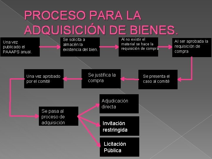 PROCESO PARA LA ADQUISICIÓN DE BIENES. Al no existir el material se hace la