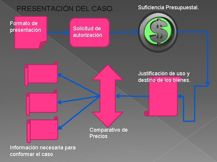 PRESENTACIÓN DEL CASO. Formato de presentación Suficiencia Presupuestal. Solicitud de autorización Justificación de uso