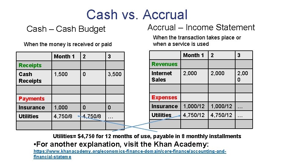 Cash vs. Accrual – Income Statement Cash – Cash Budget When the money is