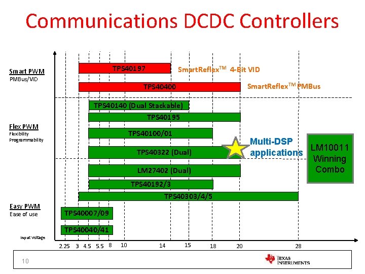 Communications DCDC Controllers TPS 40197 Smart PWM PMBus/VID Smart. Reflex. TM 4 -Bit VID