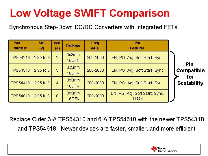 Low Voltage SWIFT Comparison Synchronous Step-Down DC/DC Converters with Integrated FETs Part Number Vin