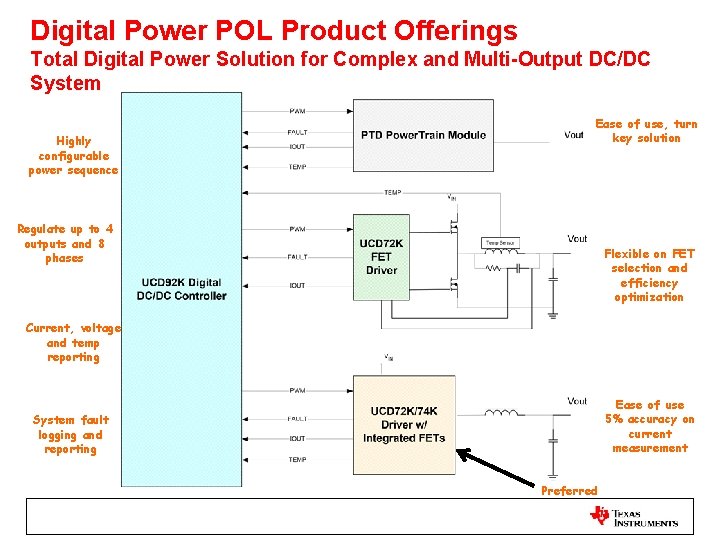 Digital Power POL Product Offerings Total Digital Power Solution for Complex and Multi-Output DC/DC