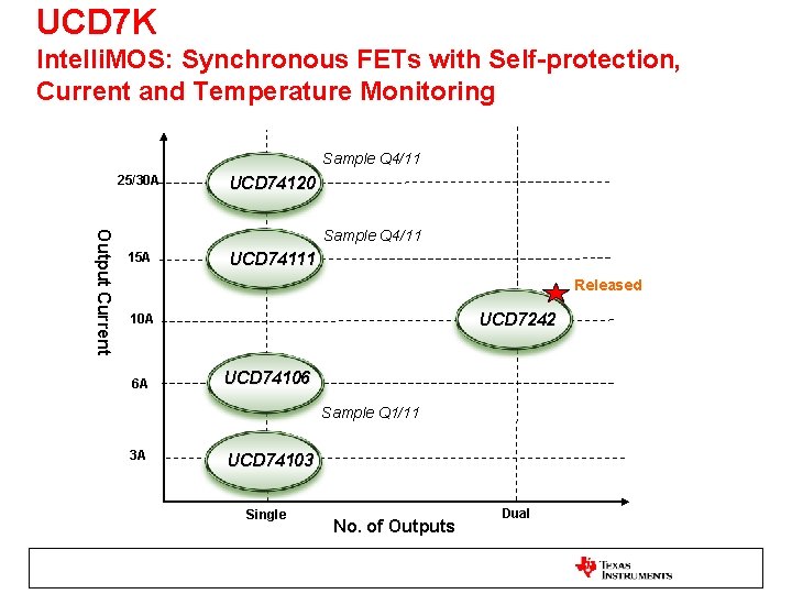 UCD 7 K Intelli. MOS: Synchronous FETs with Self-protection, Current and Temperature Monitoring Sample