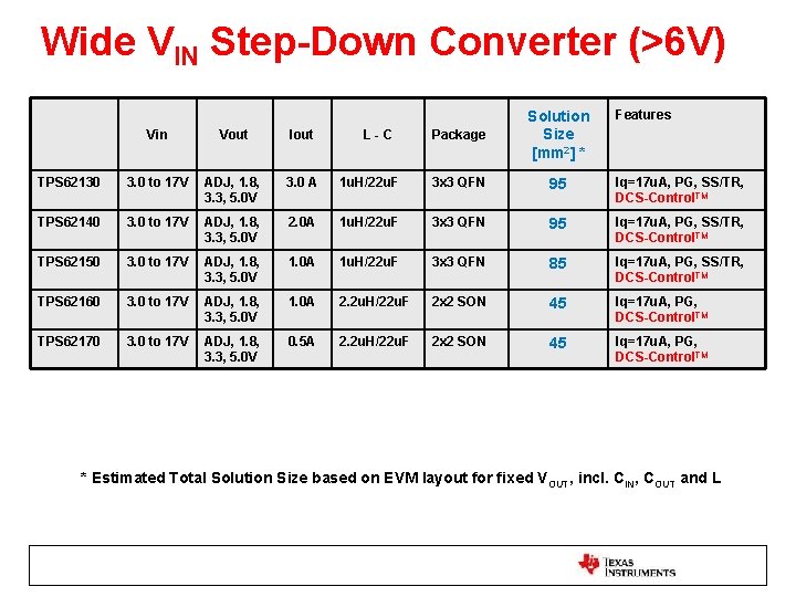 Wide VIN Step-Down Converter (>6 V) Features Package Solution Size [mm 2] * 1