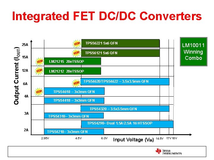 Integrated FET DC/DC Converters TPS 56221 5 x 6 QFN Output Current (IOUT) 25