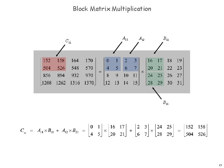 Block Matrix Multiplication C 11 A 12 B 11 15 