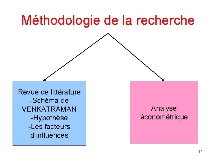 Méthodologie de la recherche Revue de littérature -Schéma de VENKATRAMAN -Hypothèse -Les facteurs d’influences