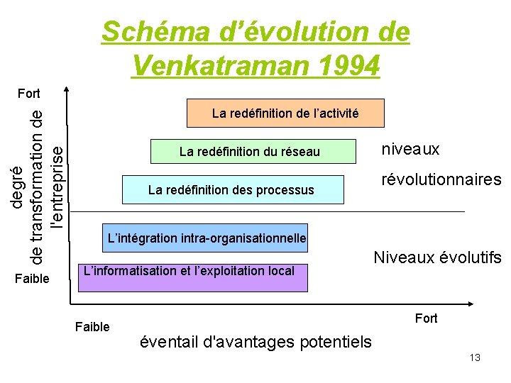 Schéma d’évolution de Venkatraman 1994 degré de transformation de l'entreprise Fort Faible La redéfinition