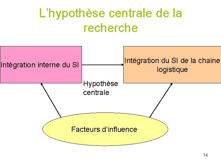 L’hypothèse centrale de la recherche Intégration du SI de la chaine logistique Intégration interne