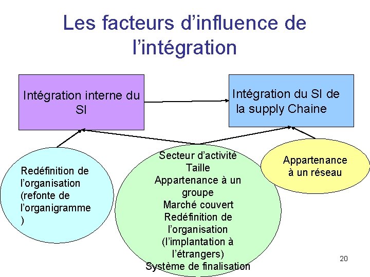 Les facteurs d’influence de l’intégration Intégration interne du SI Redéfinition de l’organisation (refonte de