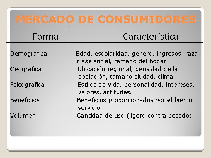 MERCADO DE CONSUMIDORES Forma Demográfica Geográfica Psicográfica Beneficios Volumen Característica Edad, escolaridad, genero, ingresos,