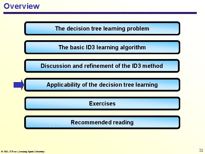 Overview The decision tree learning problem The basic ID 3 learning algorithm Discussion and