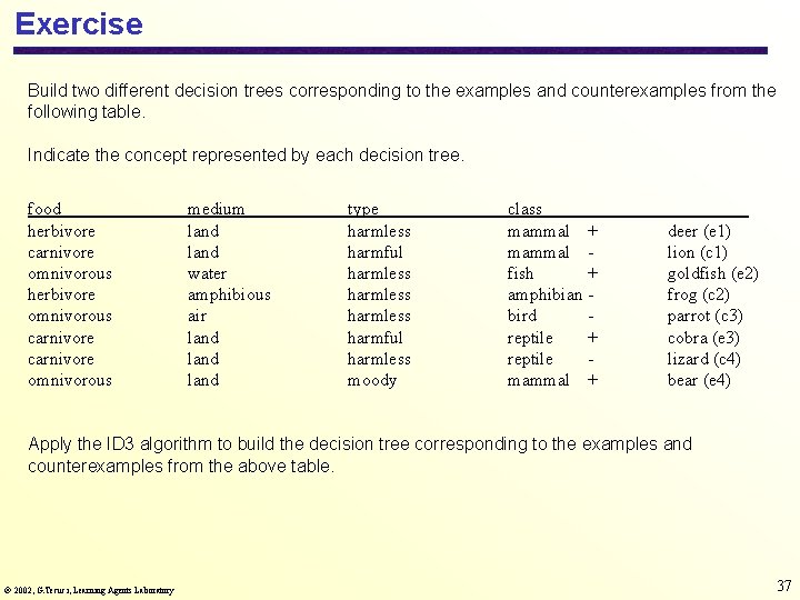 Exercise Build two different decision trees corresponding to the examples and counterexamples from the