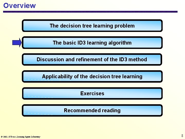 Overview The decision tree learning problem The basic ID 3 learning algorithm Discussion and