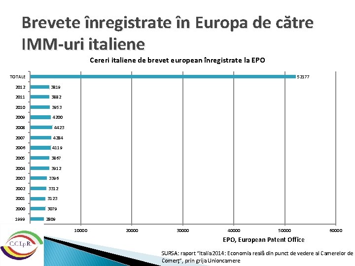 Brevete înregistrate în Europa de către IMM-uri italiene Cereri italiene de brevet european înregistrate