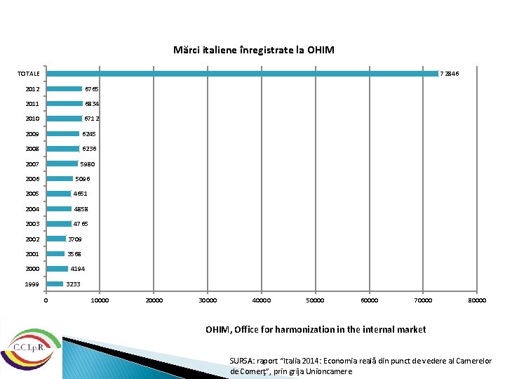 Mărci italiene înregistrate la OHIM 72846 TOTALE 2012 6765 2011 6834 2010 6712 2009