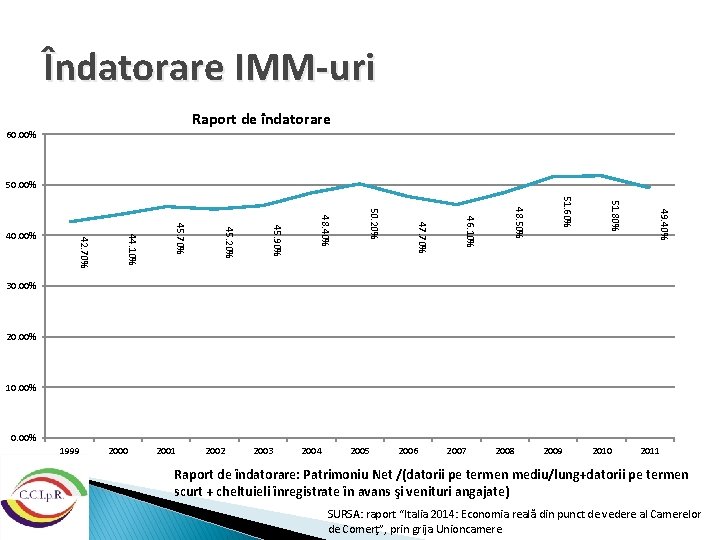 Îndatorare IMM-uri Raport de îndatorare 60. 00% 50. 00% 49. 40% 51. 80% 51.