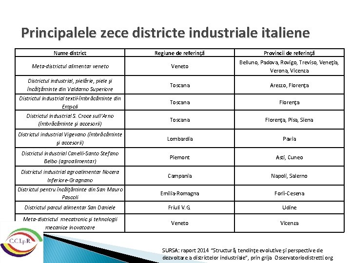 Principalele zece districte industriale italiene Nume district Regiune de referinţă Provincii de referinţă Meta-districtul