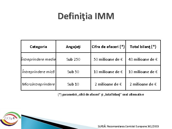 Definiţia IMM Categoria Angajaţi Cifra de afaceri (*) Total bilanţ (*) Întreprindere medie Sub