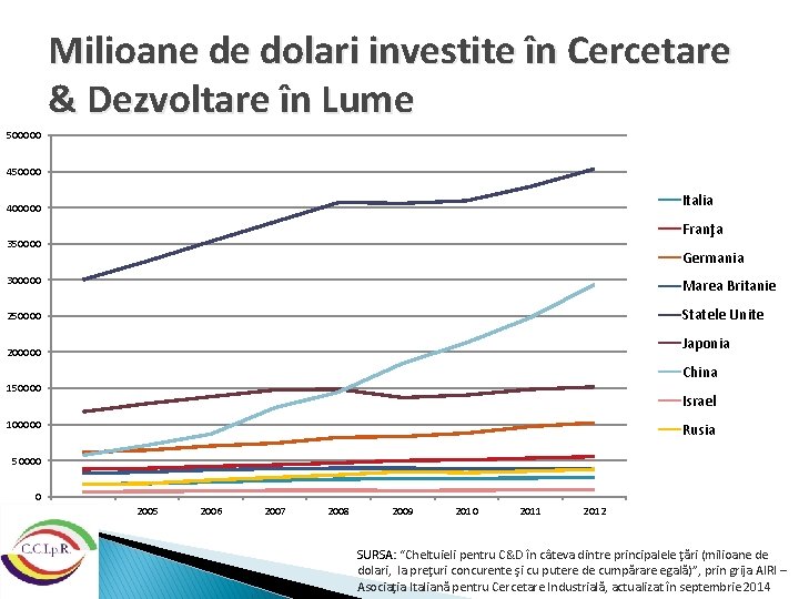 Milioane de dolari investite în Cercetare & Dezvoltare în Lume 500000 450000 Italia 400000