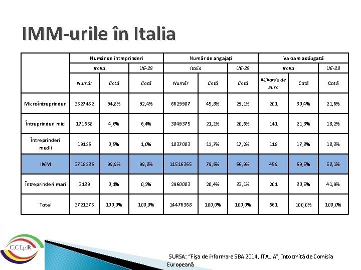 IMM-urile în Italia Număr de întreprinderi Italia Număr de angajaţi UE-28 Italia Valoare adăugată